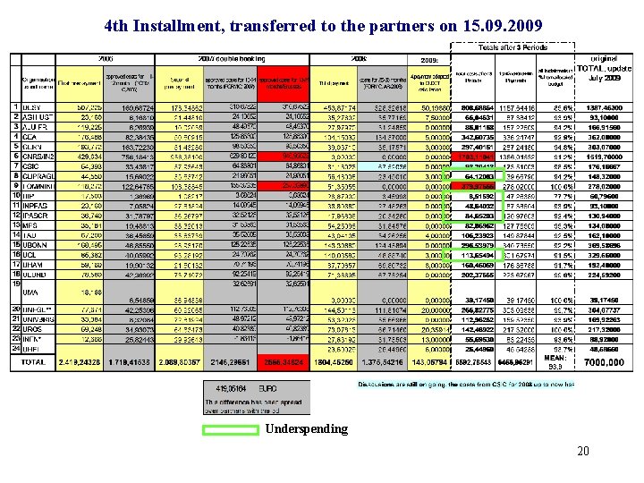 4 th Installment, transferred to the partners on 15. 09. 2009 Underspending 20 
