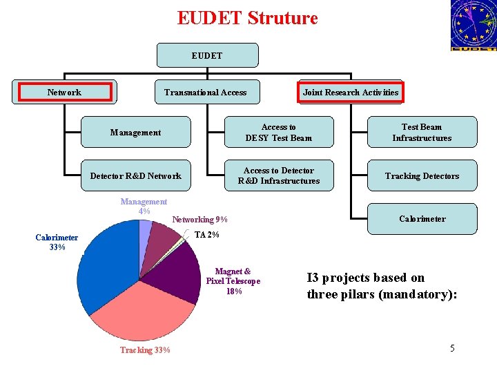 EUDET Struture EUDET Network Transnational Access Joint Research Activities Management Access to DESY Test