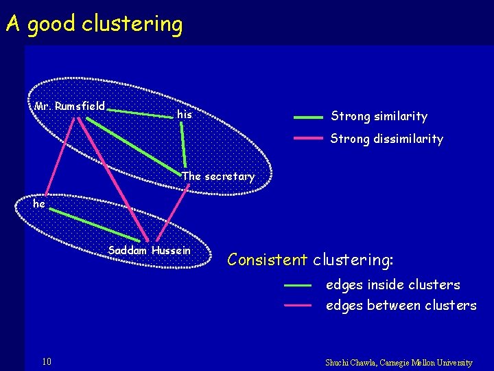 A good clustering Mr. Rumsfield his Strong similarity Strong dissimilarity The secretary he Saddam