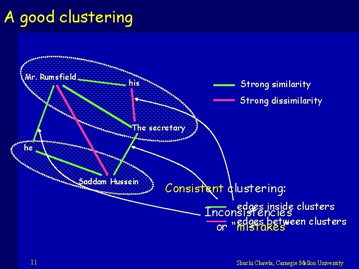 A good clustering Mr. Rumsfield his Strong similarity Strong dissimilarity The secretary he Saddam