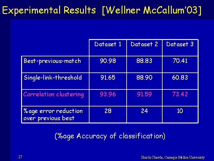 Experimental Results [Wellner Mc. Callum’ 03] Dataset 1 Dataset 2 Dataset 3 Best-previous-match 90.