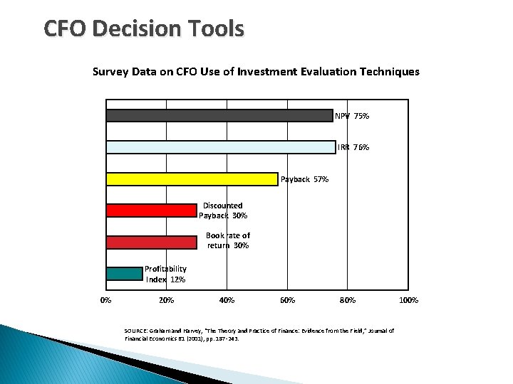 CFO Decision Tools Survey Data on CFO Use of Investment Evaluation Techniques NPV 75%