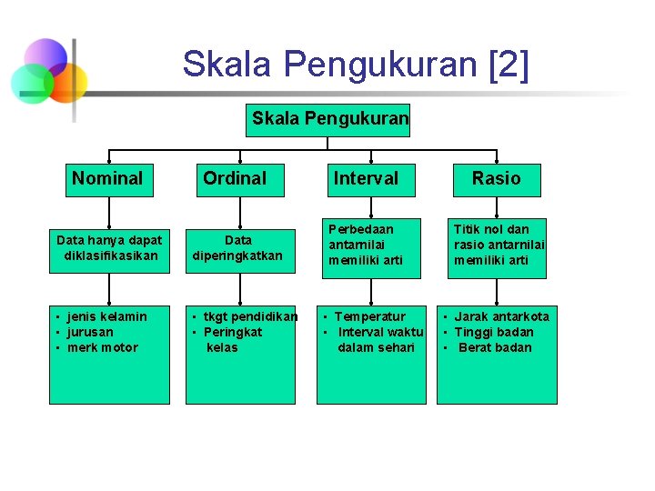 Skala Pengukuran [2] Skala Pengukuran Nominal Ordinal Interval Rasio Data hanya dapat diklasifikasikan Data