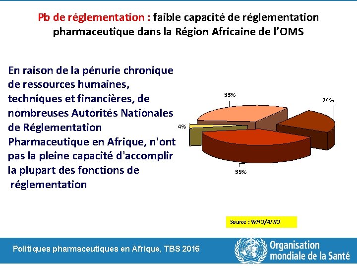 Pb de réglementation : faible capacité de réglementation pharmaceutique dans la Région Africaine de