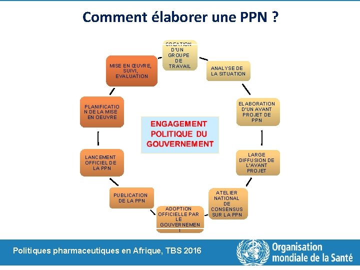 Comment élaborer une PPN ? MISE EN ŒUVRE, SUIVI, EVALUATION CREATION D’UN GROUPE DE