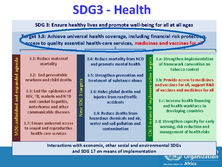 SDG 3 - Health SDG 3: Ensure healthy lives and promote well-being for all