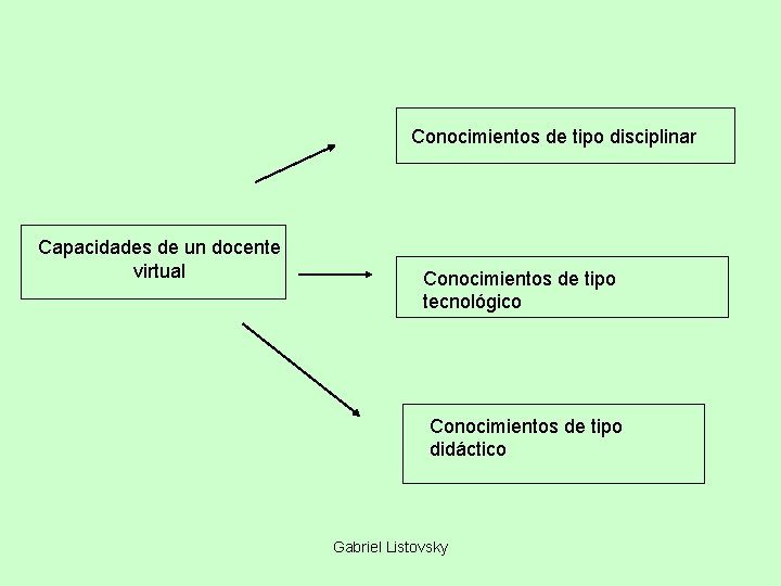 Conocimientos de tipo disciplinar Capacidades de un docente virtual Conocimientos de tipo tecnológico Conocimientos