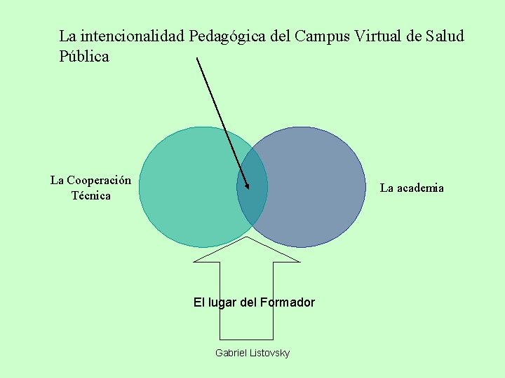 La intencionalidad Pedagógica del Campus Virtual de Salud Pública La Cooperación Técnica La academia