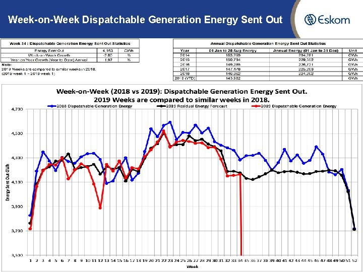 Week-on-Week Dispatchable Generation Energy Sent Out 4 