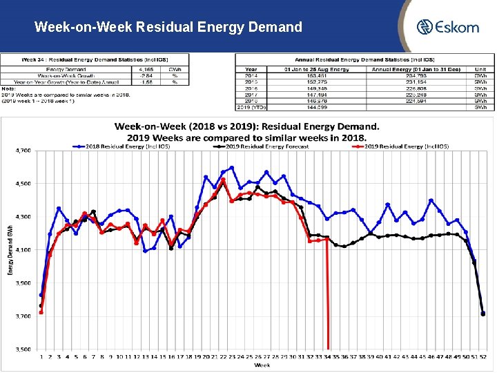 Week-on-Week Residual Energy Demand 5 