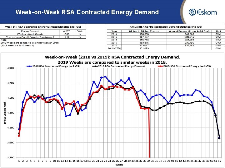 Week-on-Week RSA Contracted Energy Demand 6 