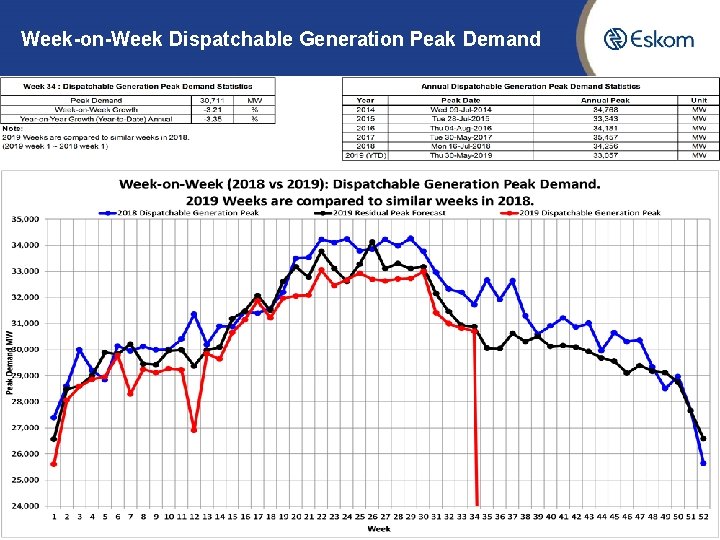 Week-on-Week Dispatchable Generation Peak Demand 7 