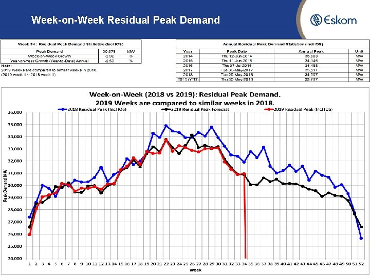 Week-on-Week Residual Peak Demand 8 