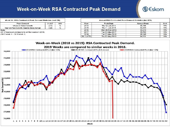 Week-on-Week RSA Contracted Peak Demand 9 