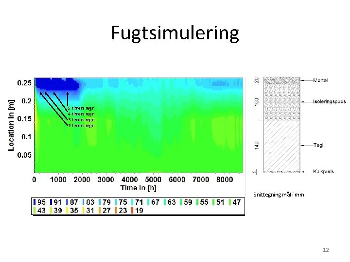 Fugtsimulering 5 timers regn 4 timers regn 3 timers regn 2 timers regn Snittegning