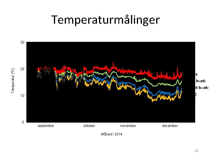 Temperaturmålinger Temperatur (°C) 30 20 Kirkerum Isoleret hvælv Uisoleret hvælv Isolering 10 Tagrum 0