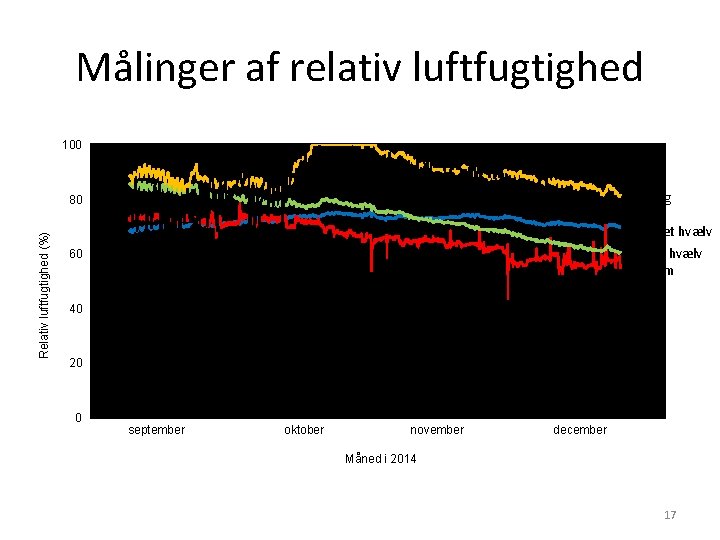 Målinger af relativ luftfugtighed 100 Tagrum Isolering Relativ luftfugtighed (%) 80 Uisoleret hvælv Isoleret