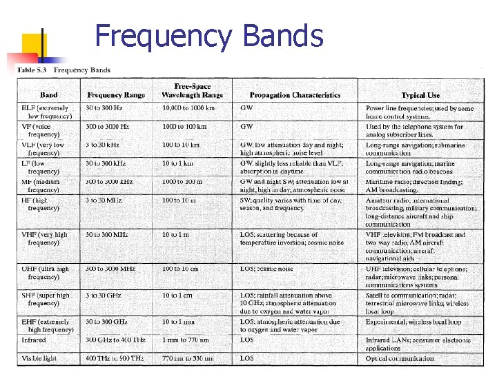 Frequency Bands 14 