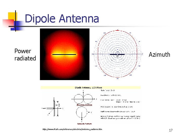 Dipole Antenna Power radiated Azimuth http: //www. rfcafe. com/references/electrical/antenna_patterns. htm 17 