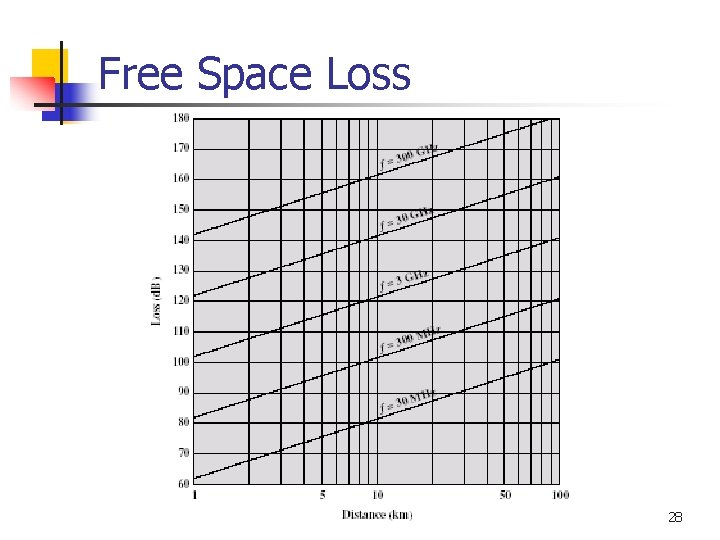 Free Space Loss 28 