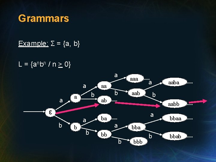 Grammars Example: Σ = {a, b} L = {anbn / n > 0} a