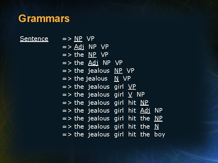 Grammars Sentence => => => => NP Adj the the the VP NP VP