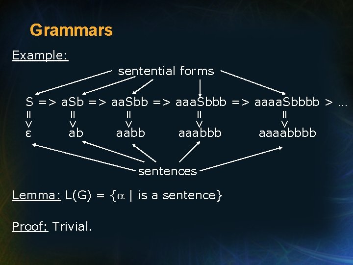 Grammars Example: sentential forms S => a. Sb => aa. Sbb => aaa. Sbbb