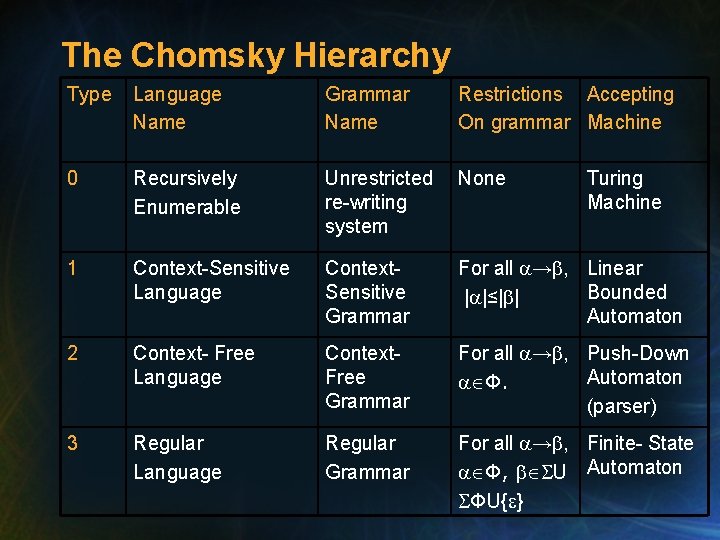 The Chomsky Hierarchy Type Language Name Grammar Name Restrictions Accepting On grammar Machine 0