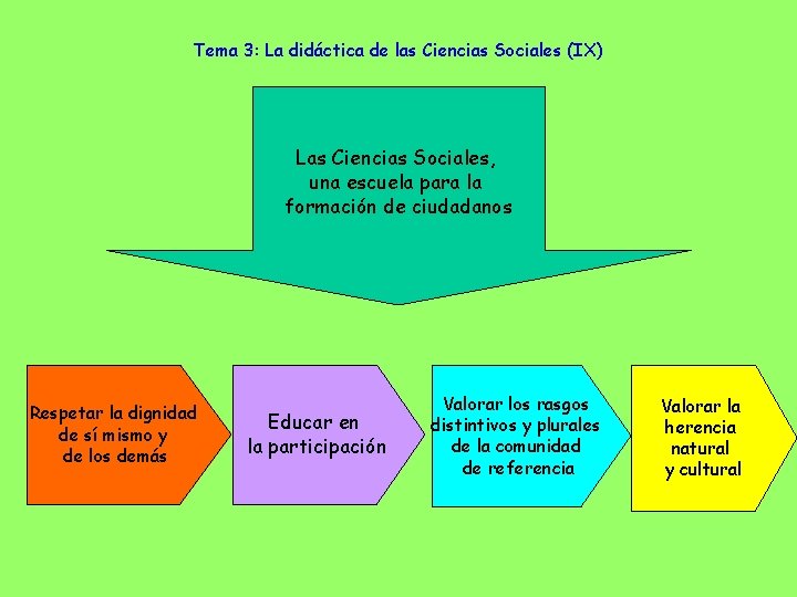 Tema 3: La didáctica de las Ciencias Sociales (IX) Las Ciencias Sociales, una escuela