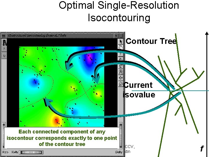 Optimal Single-Resolution Isocontouring Minimal Seed Set Contour Tree Current isovalue Each connected component of
