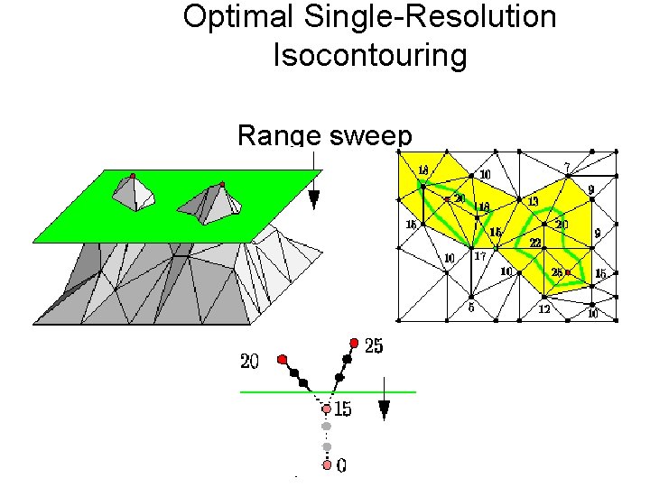 Optimal Single-Resolution Isocontouring Range sweep Copyright: Chandrajit Bajaj, CCV, University of Texas at Austin
