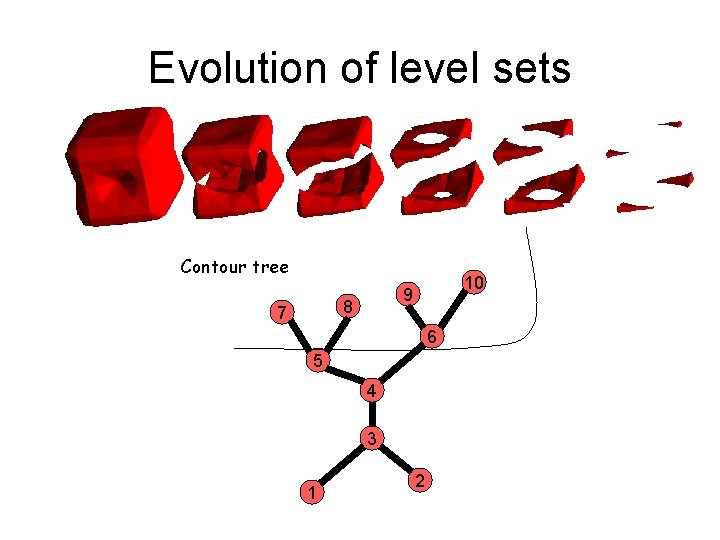 Evolution of level sets Contour tree 8 7 10 9 6 5 4 3