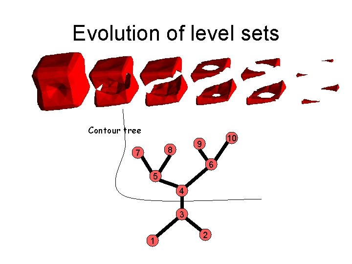 Evolution of level sets Contour tree 8 7 10 9 6 5 4 3