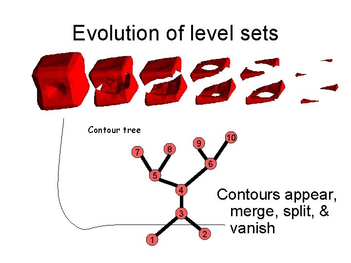 Evolution of level sets Contour tree 8 7 10 9 6 5 4 3