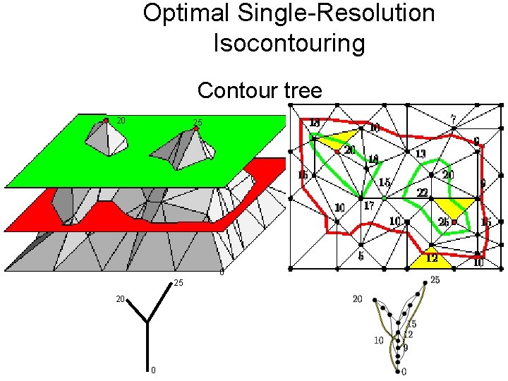 Optimal Single-Resolution Isocontouring Contour tree 20 25 20 0 