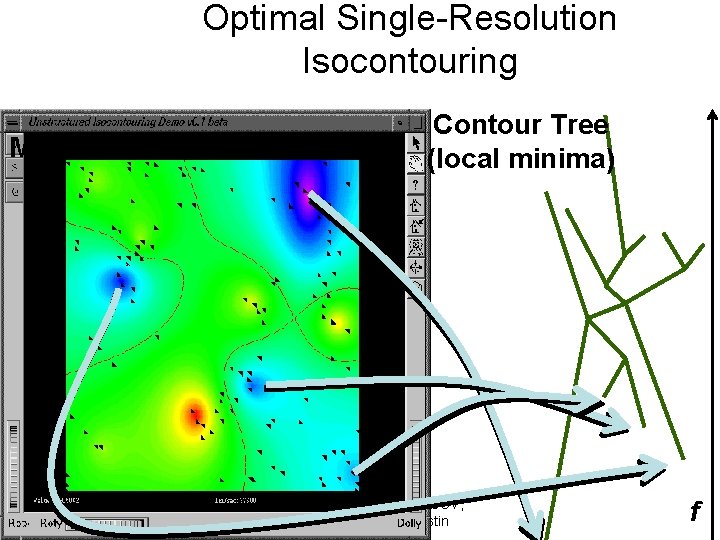 Optimal Single-Resolution Isocontouring Minimal Seed Set Contour Tree (local minima) Copyright: Chandrajit Bajaj, CCV,