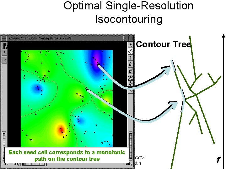Optimal Single-Resolution Isocontouring Minimal Seed Set Contour Tree Each seed cell corresponds to a
