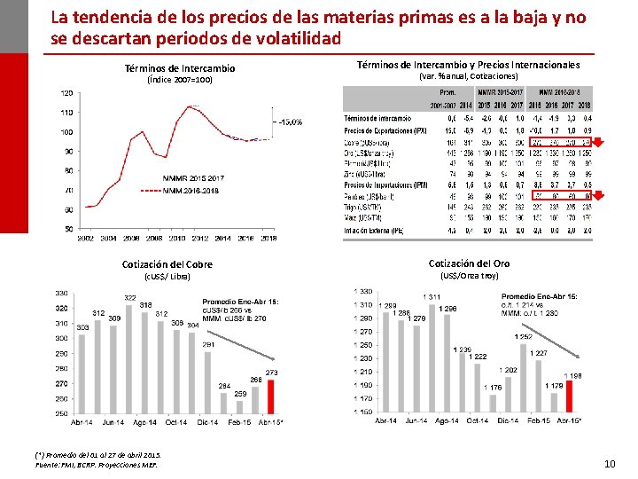 La tendencia de los precios de las materias primas es a la baja y