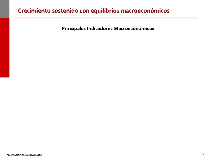 Crecimiento sostenido con equilibrios macroeconómicos Principales Indicadores Macroeconómicos Fuente: BCRP, Proyecciones MEF. 12 