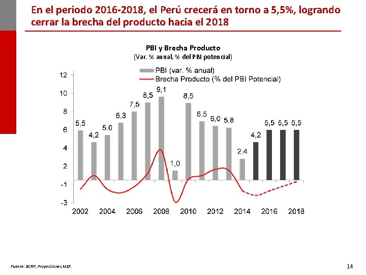En el periodo 2016 -2018, el Perú crecerá en torno a 5, 5%, logrando