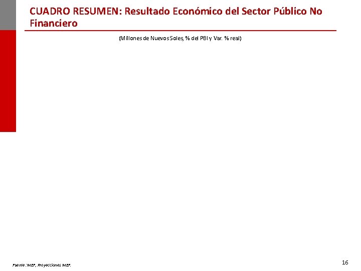 CUADRO RESUMEN: Resultado Económico del Sector Público No Financiero (Millones de Nuevos Soles, %
