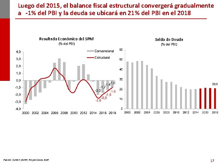 Luego del 2015, el balance fiscal estructural convergerá gradualmente a -1% del PBI y