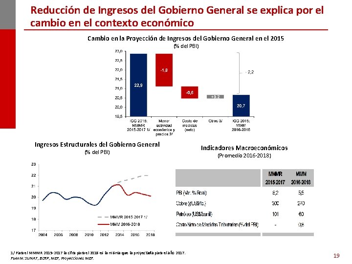 Reducción de Ingresos del Gobierno General se explica por el cambio en el contexto