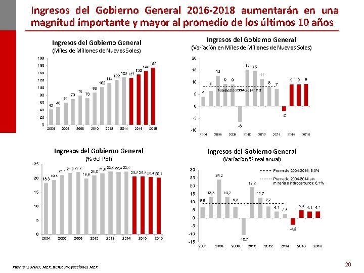 Ingresos del Gobierno General 2016 -2018 aumentarán en una magnitud importante y mayor al