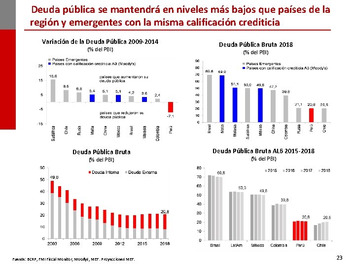 Deuda pública se mantendrá en niveles más bajos que países de la región y