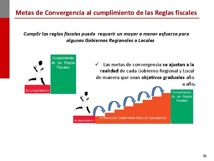 Metas de Convergencia al cumplimiento de las Reglas fiscales Cumplir las reglas fiscales puede