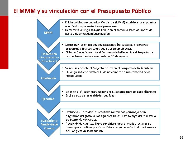 El MMM y su vinculación con el Presupuesto Público MMM • El Marco Macroeconómico