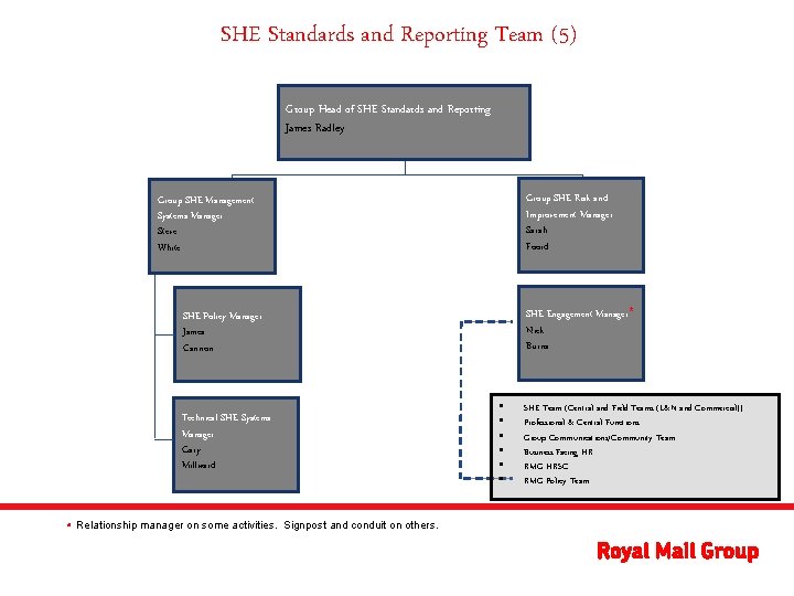Group SHE Leadership Team 8 GLS PFSRomec Quadrant