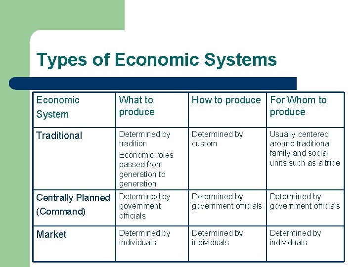 Types of Economic Systems Economic System What to produce How to produce For Whom