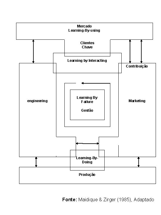 Mercado Learning-By-using Clientes Chave Learning by Interacting Contribuição engineering Learning By Failure Marketing Gestão